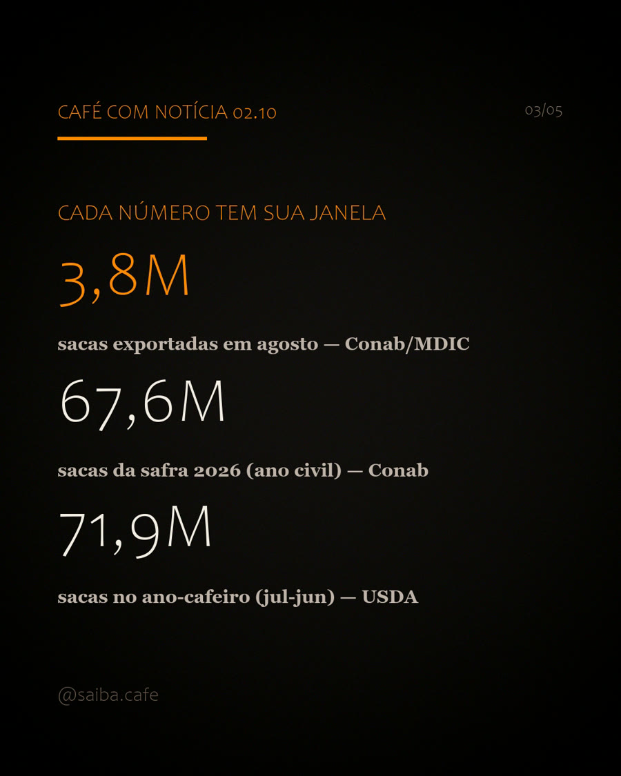 Card 'Cada número tem sua janela': 3,8M é exportação mensal (Conab/MDIC), 67,6M é safra no ano civil (Conab) e 71,9M é ano-cafeiro de julho a junho (USDA)